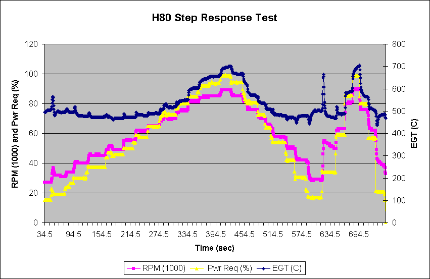 ChartObject H80 Step Response Test